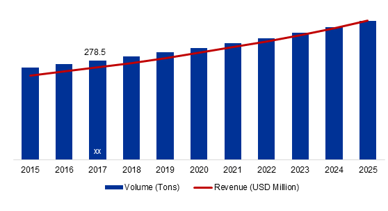 Global Water Soluble Polyvinyl Alcohol (PVA) Films Market Volume and Value, 2015-2025 (Tons) (USD Million)